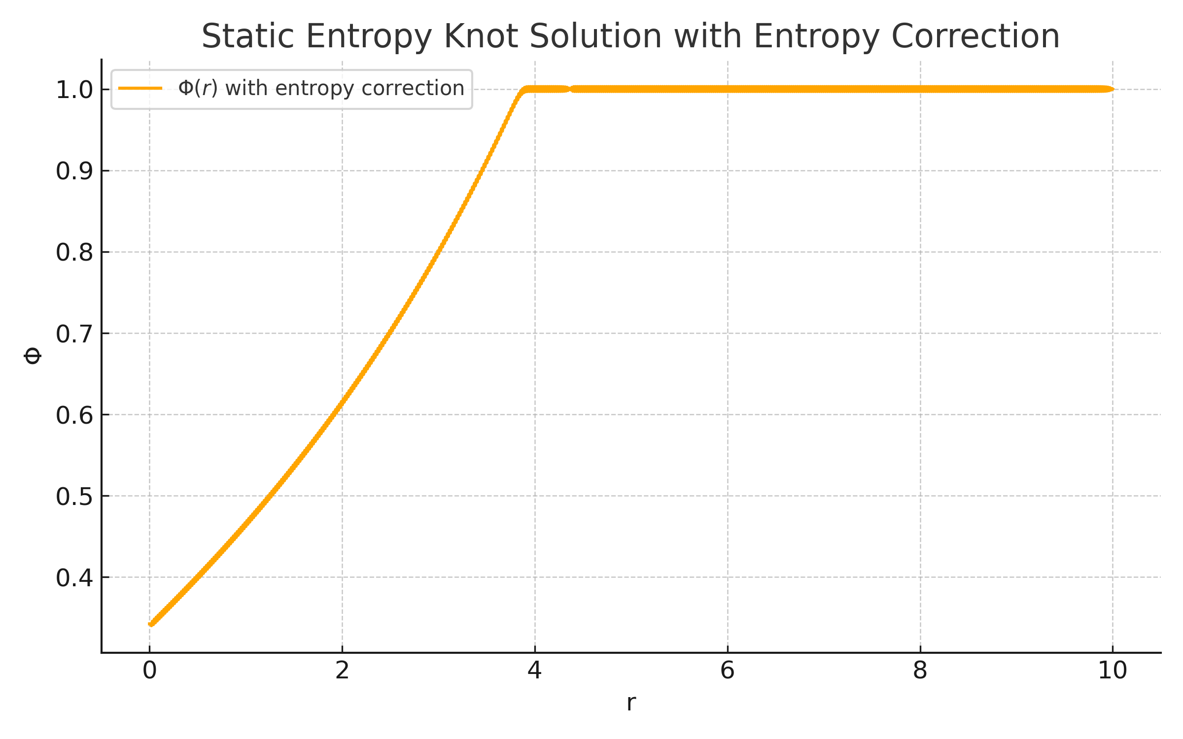 Numerical Entropy Knot Solution
