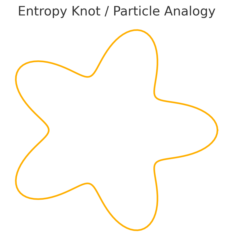 FIRE-G Entropy Knot Concept