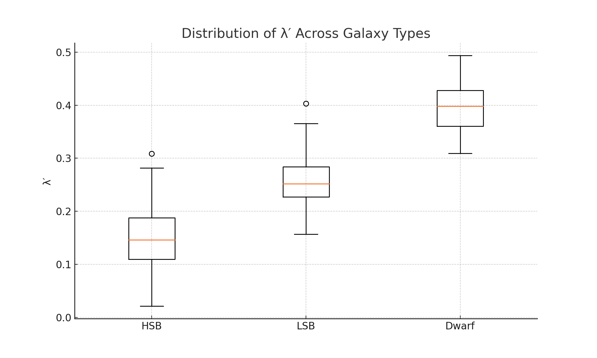 Lambda Prime Variation