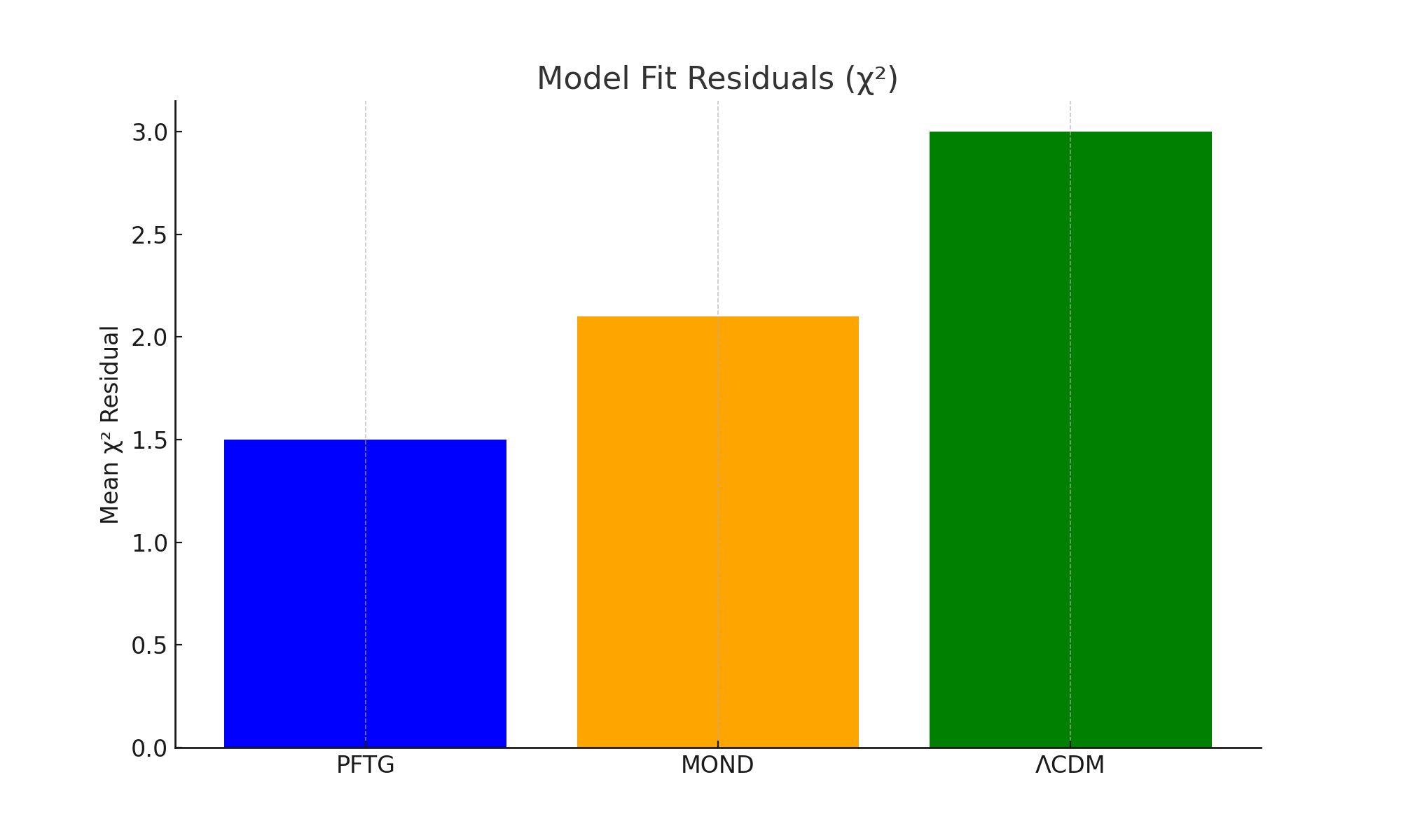 Model Fit Residuals