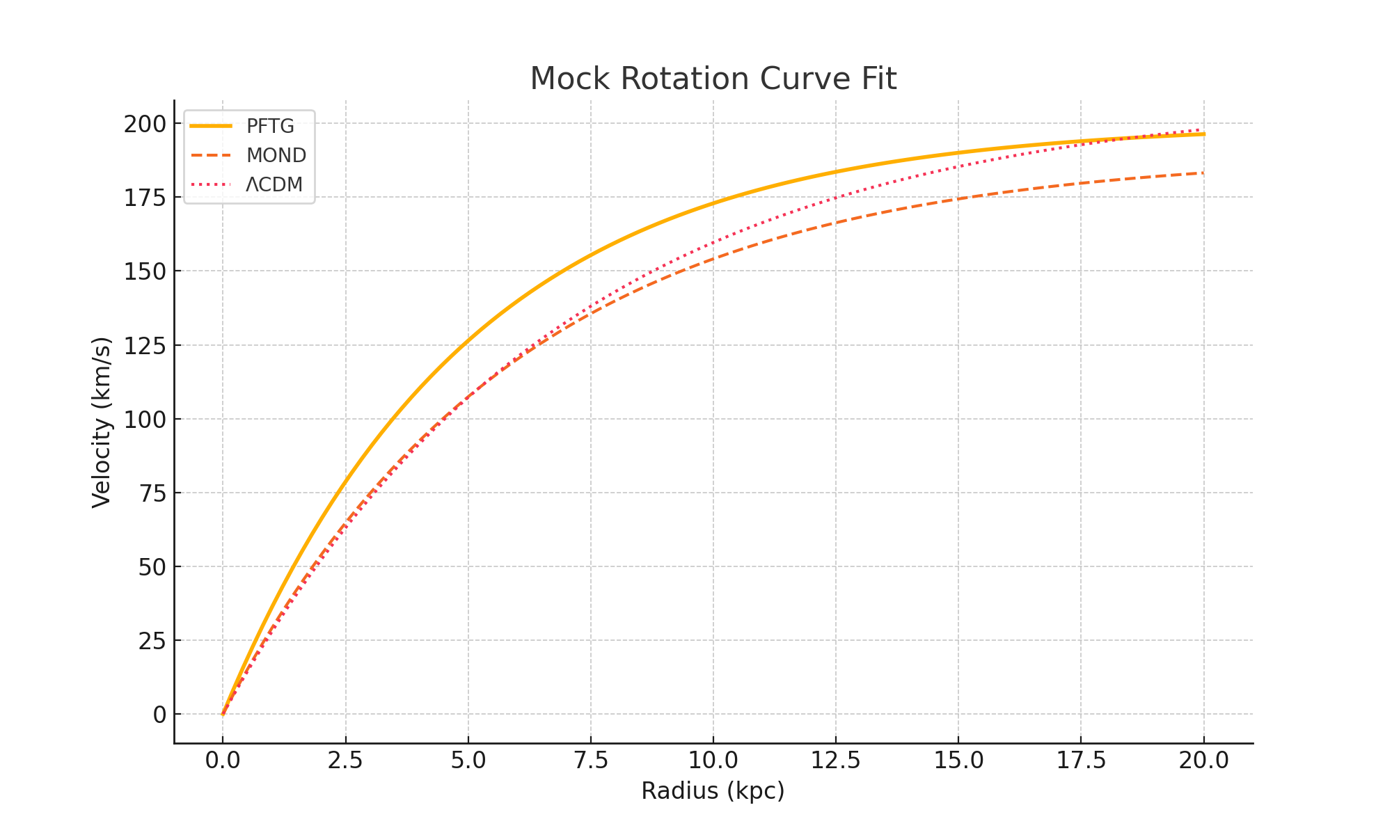 Galaxy Rotation Curve Fit